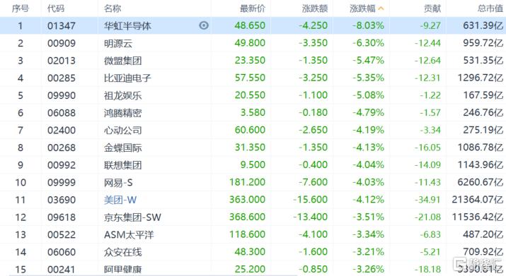 恒生科技指数盘中跳水!连续两日大跌超5%