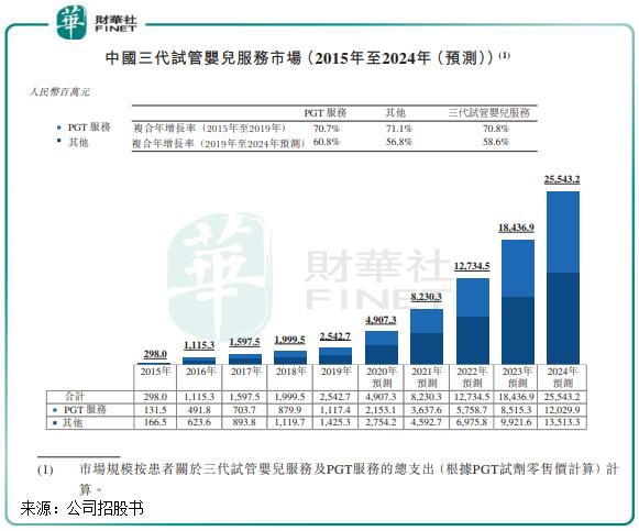 辅助生殖独角兽将上市 贝康医疗:去年8月起就已盈利