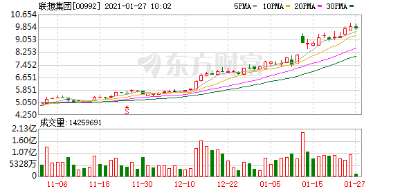 联想集团已接受上市辅导 辅导机构为中金公司