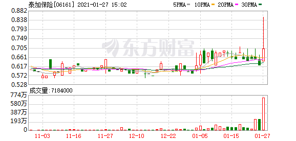 港股盘中机会:大摩上调康哲药业目标价 欧舒丹销售势头持续显著改善