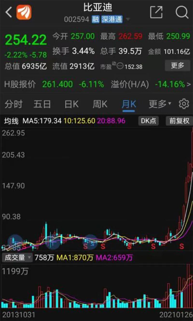 身价逾30亿元!比亚迪最牛女员工要减持 为什么?