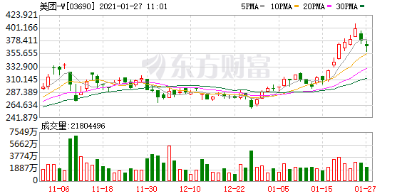 中金：上调美团目标价29%至426港元 评级“跑赢行业”