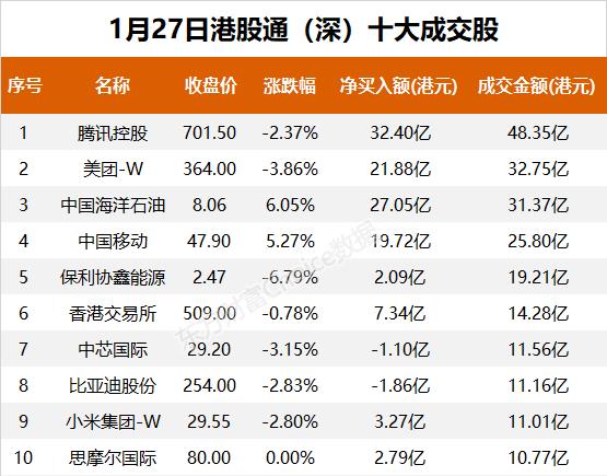南向资金今日净流入235.30亿港元 大幅净买入腾讯控股68.72亿港元