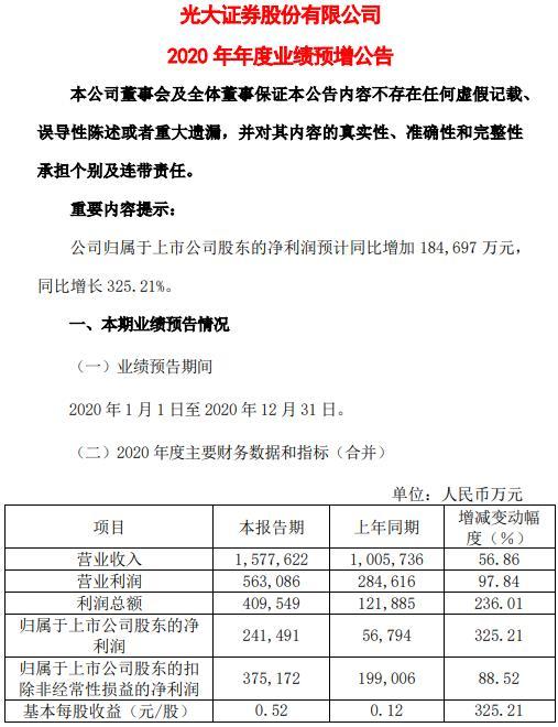 光大证券：预计2020年净利润24.15亿元 同比增长325.21%