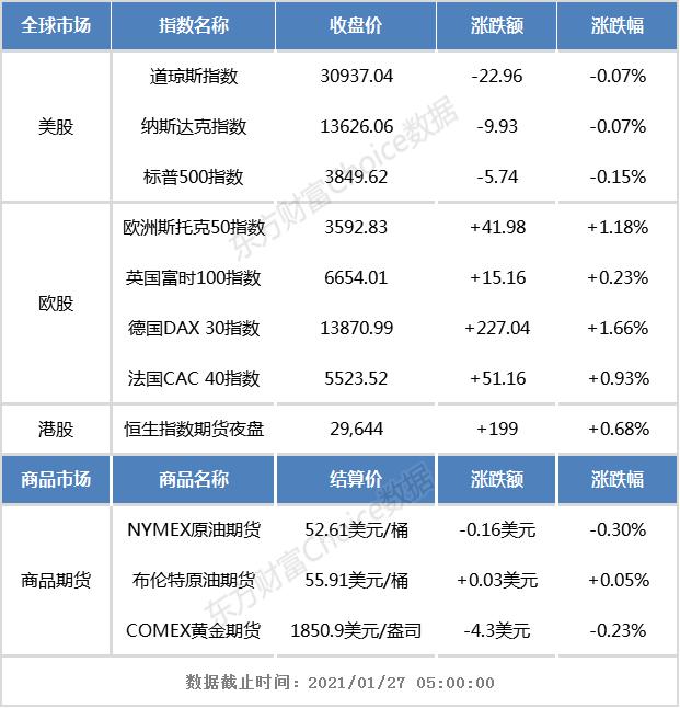 开盘前瞻:隔夜欧美股市涨跌互现 恒生指数期货夜盘上涨