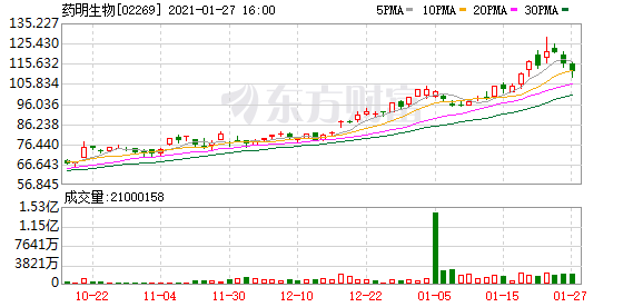 药明生物预期2020年度股东应占利润同比增65%以上