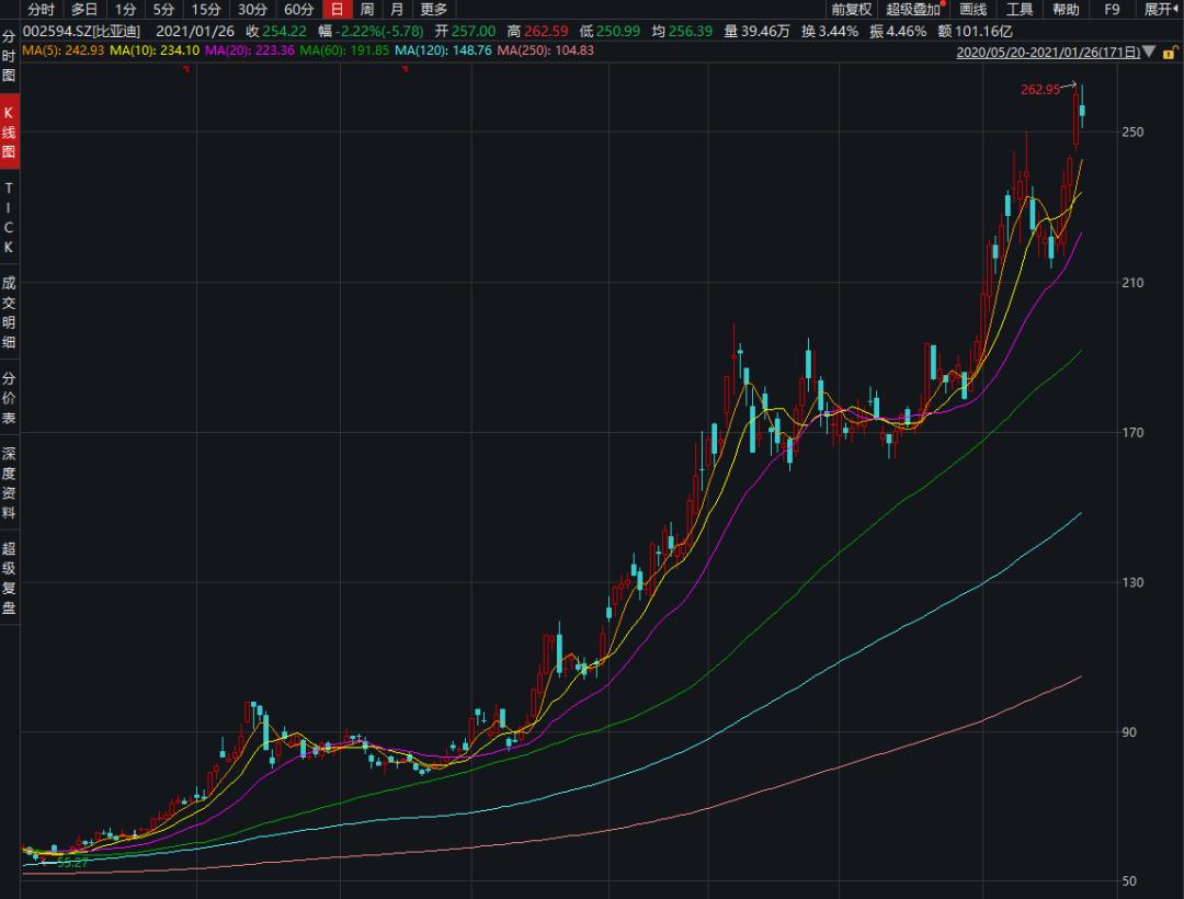 什么信号?比亚迪股价狂奔 副总裁“趁机”套现 来看减持理由