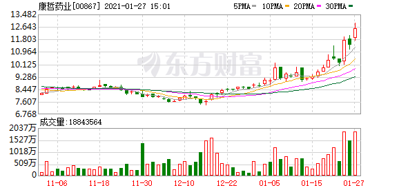 港股盘中机会:大摩上调康哲药业目标价 欧舒丹销售势头持续显著改善