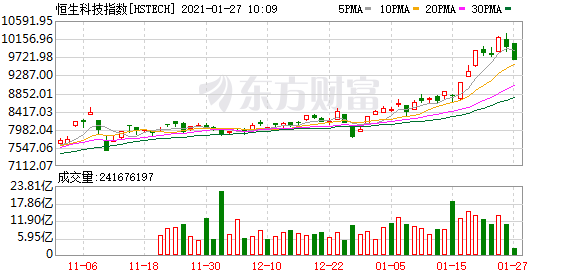恒生科技指数短线跳水 跌超3%
