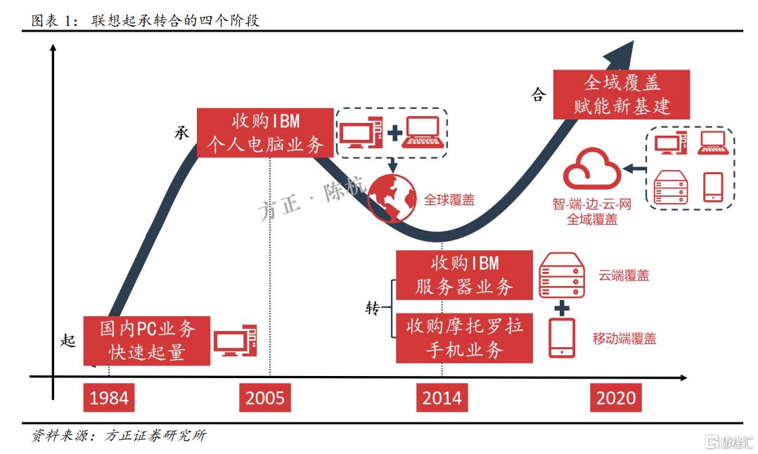 如何重新认知联想?