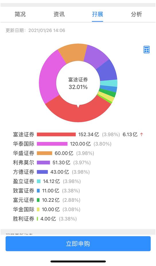 太火了！短视频第一股首日超购44倍 券商融资额度“秒光” 3500亿补充弹药在路上 A股概念也嗨了