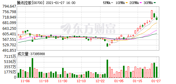 南向资金今日净流入235.30亿港元 大幅净买入腾讯控股68.72亿港元