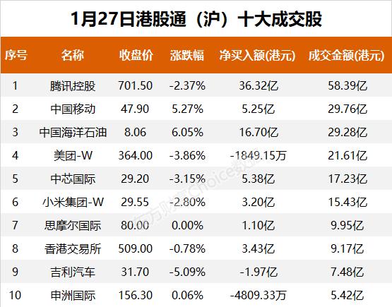 南向资金今日净流入235.30亿港元 大幅净买入腾讯控股68.72亿港元