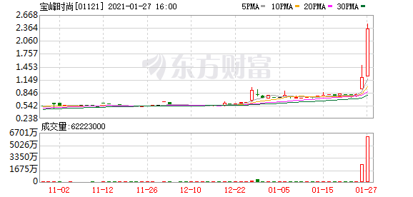 尾盘狂飙100%!“拖鞋大王”突然火了