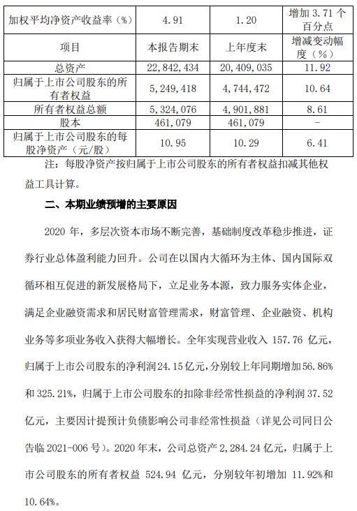光大证券：预计2020年净利润24.15亿元 同比增长325.21%