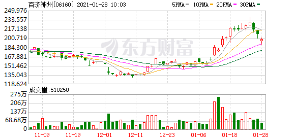 百济神州:百泽安食管鳞状细胞癌全球3期临床试验达到总生存期(OS)这一主要终点