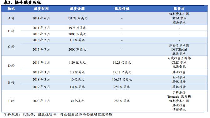 超额认购已超211倍 快手如何撑起4000亿市值?