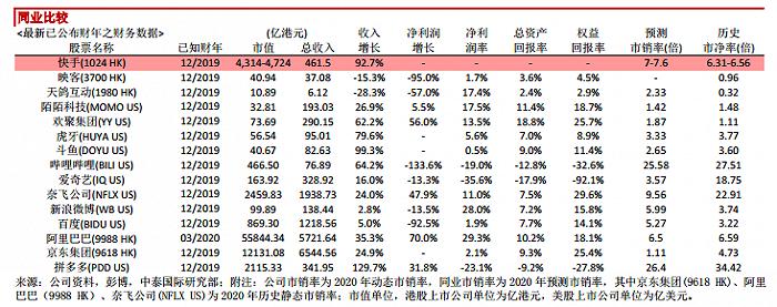 超额认购已超211倍 快手如何撑起4000亿市值?