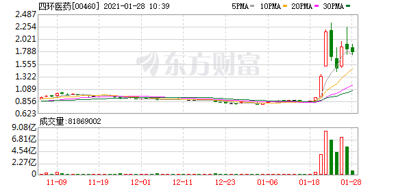 港股盘中机会：坚宝国际早盘高开14.86% 阅文集团逆势涨超20%