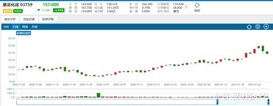 净利预计增速翻倍 高位回落的康龙化成赶上国内CRO红利期