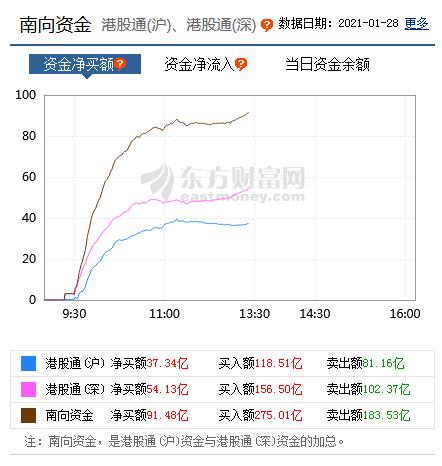 南向资金连续第19个交易日净流入达100亿港元