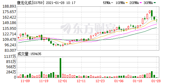 净利预计增速翻倍 高位回落的康龙化成赶上国内CRO红利期