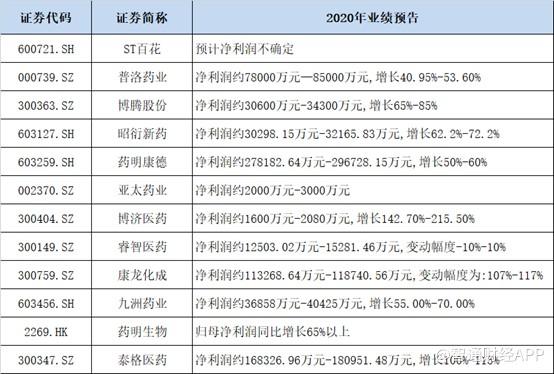 净利预计增速翻倍 高位回落的康龙化成赶上国内CRO红利期