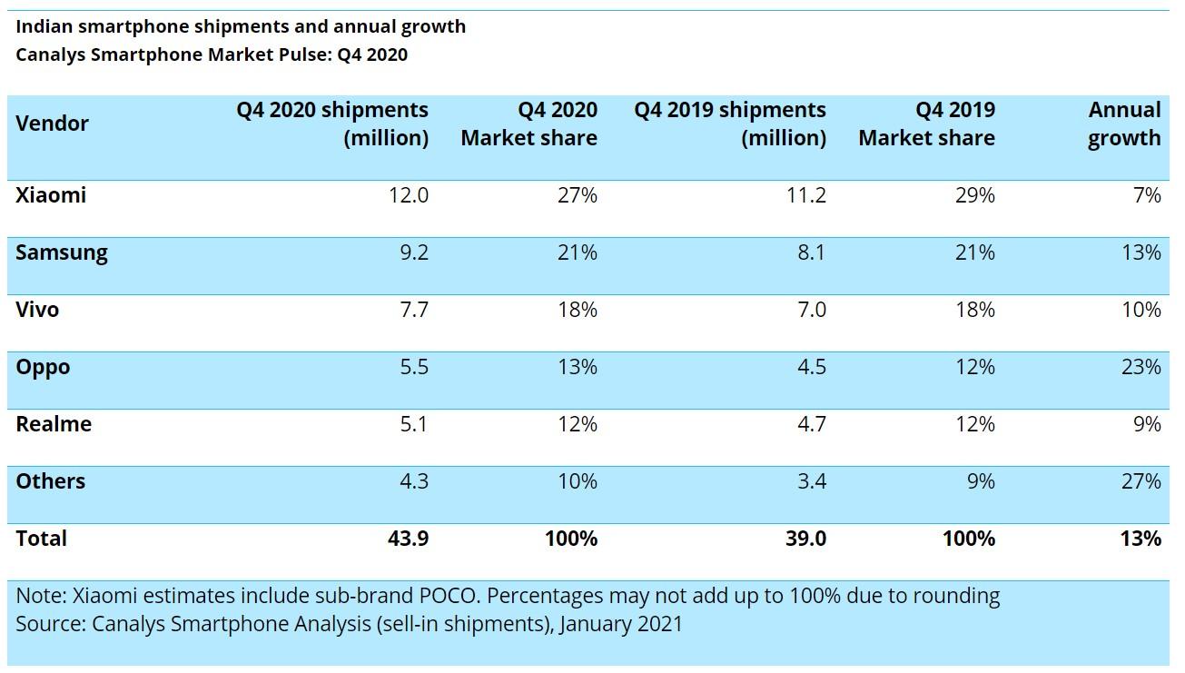 Canalys:印度手机市场Q4涨13% 小米保持第一