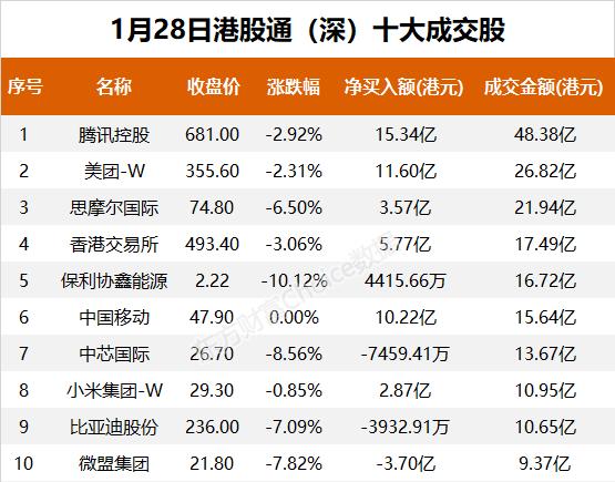 南向资金今日净流入102.19亿港元 大幅净买入腾讯控股33.10亿港元