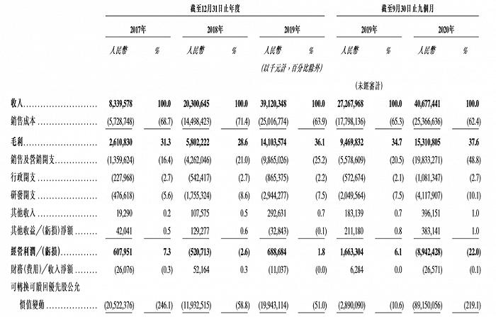 超额认购已超211倍 快手如何撑起4000亿市值?