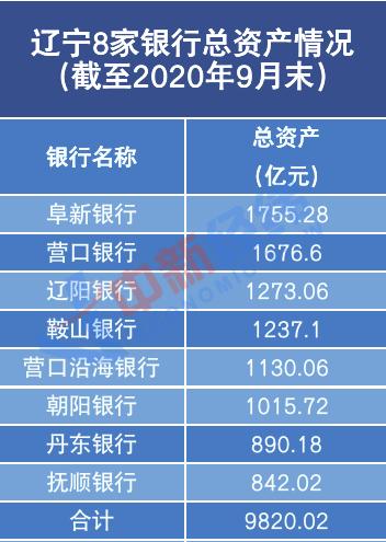 辽宁拟成立一家省级城商行12家合并银行都有谁?