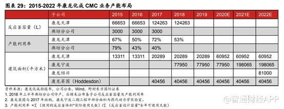 净利预计增速翻倍 高位回落的康龙化成赶上国内CRO红利期