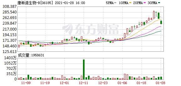 康希诺:2020年预亏4亿元到4.3亿元