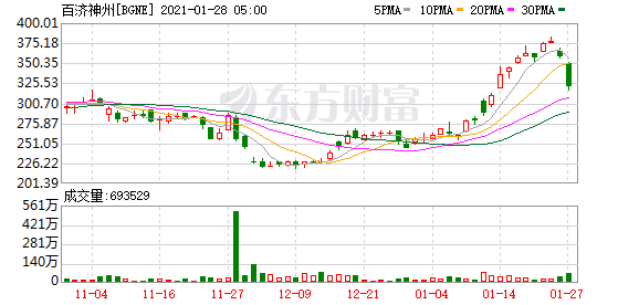 百济神州:百泽安食管鳞状细胞癌全球3期临床试验达到总生存期(OS)这一主要终点