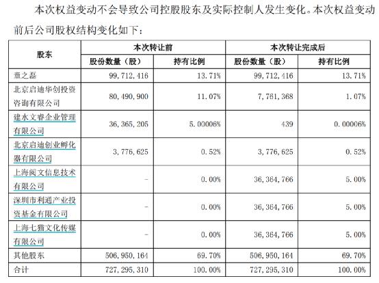 腾讯大动作!又一巨头盘中大涨20%