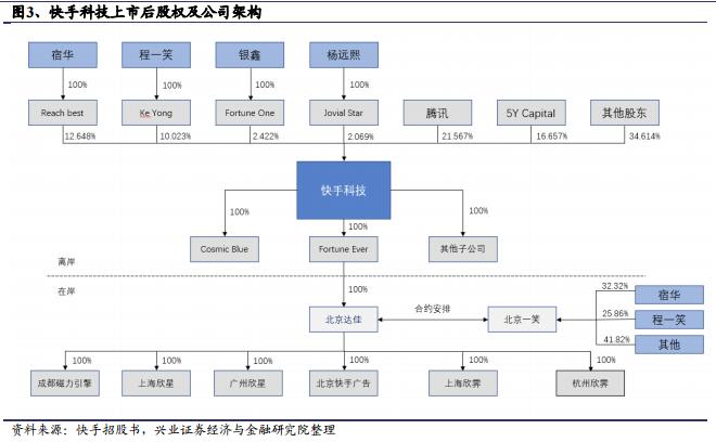 超额认购已超211倍 快手如何撑起4000亿市值?