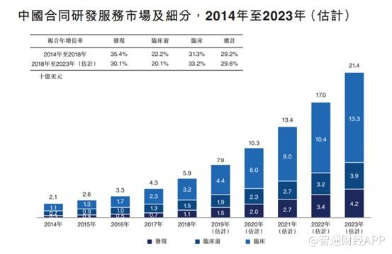 净利预计增速翻倍 高位回落的康龙化成赶上国内CRO红利期