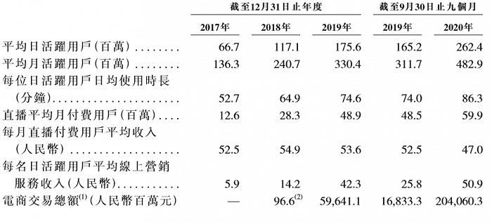超额认购已超211倍 快手如何撑起4000亿市值?