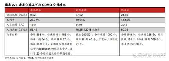 净利预计增速翻倍 高位回落的康龙化成赶上国内CRO红利期