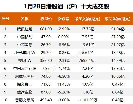 南向资金今日净流入102.19亿港元 大幅净买入腾讯控股33.10亿港元