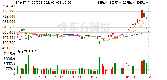 国际大行最新评级：大和升腾讯目标价至850港元 升网易目标价至235港元