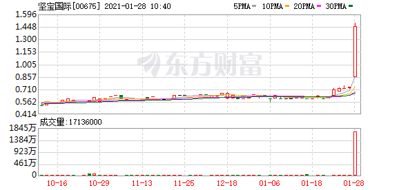 港股盘中机会：坚宝国际早盘高开14.86% 阅文集团逆势涨超20%