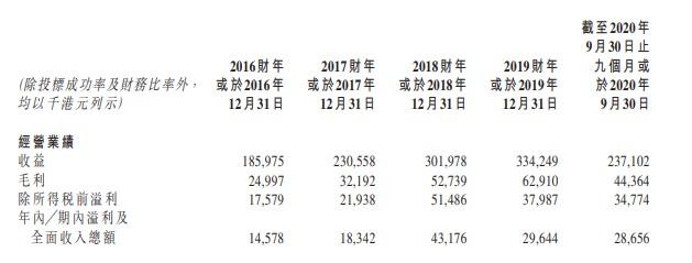 盈汇企业递表港交所 公司毛利率逐年维持稳定增长