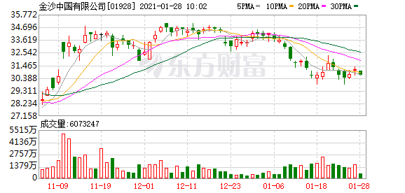 金沙中国有限公司：金沙中国2020全年经调整物业EBITDA亏损4.31亿美元