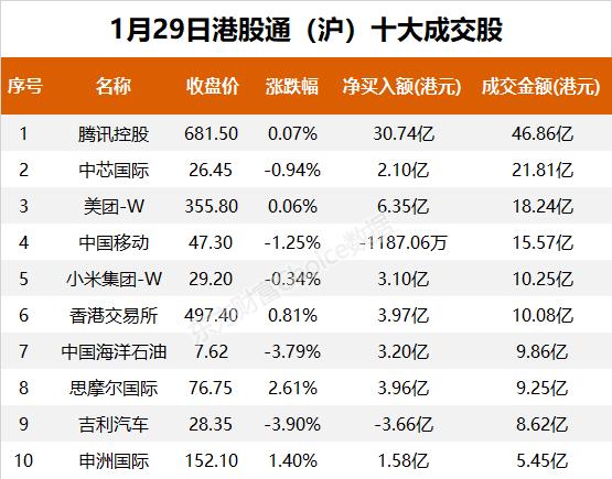 南向资金今日净流入124.61亿港元 大幅净买入腾讯控股50.94亿港元