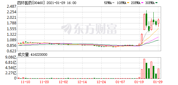 港股牛股跟踪:心动公司股价飙涨超13% 潍柴动力AH股双双创历史新高