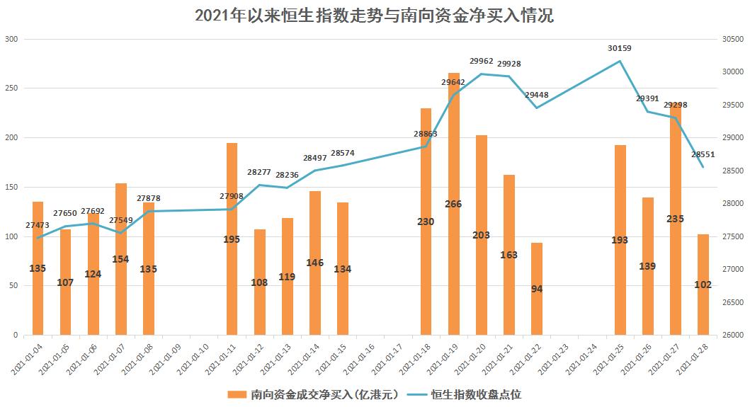 套在山顶了?近3000亿港元资金南下 恒指三天跌去5.3%