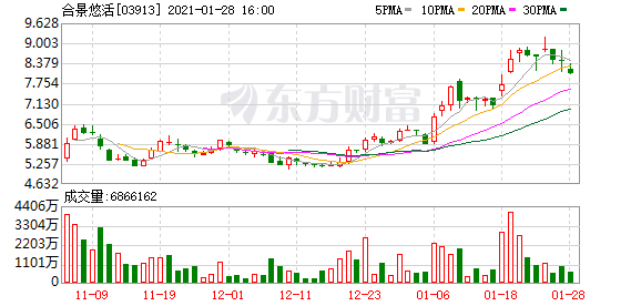 合景悠活：预计2020年利润总额同比增幅不低于70%