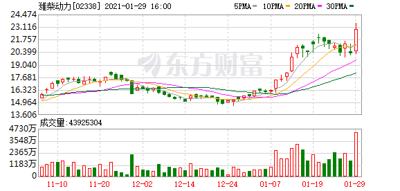 港股牛股跟踪:心动公司股价飙涨超13% 潍柴动力AH股双双创历史新高