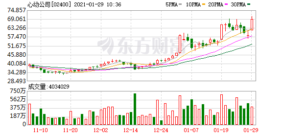 心动公司盘中涨超20%破顶 《少年的人间奇遇》获批游戏版号